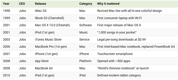 乔布斯和库克 苹果两任CEO任期图表对比：谁贡献最大
