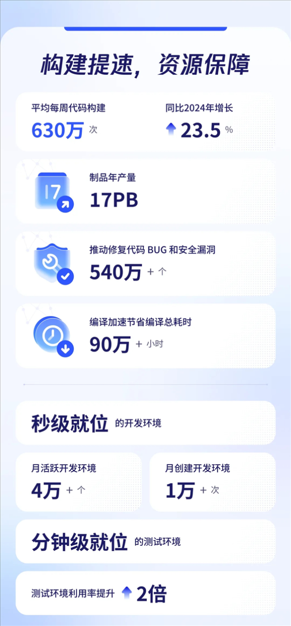 程序员节腾讯披露研发数据：月均新增代码3.25亿行 50%新代码由AI辅助生成