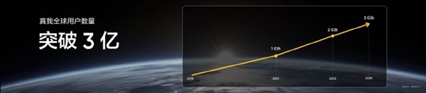 全球用户数突破3亿！时隔近900天真我重回线下发布会