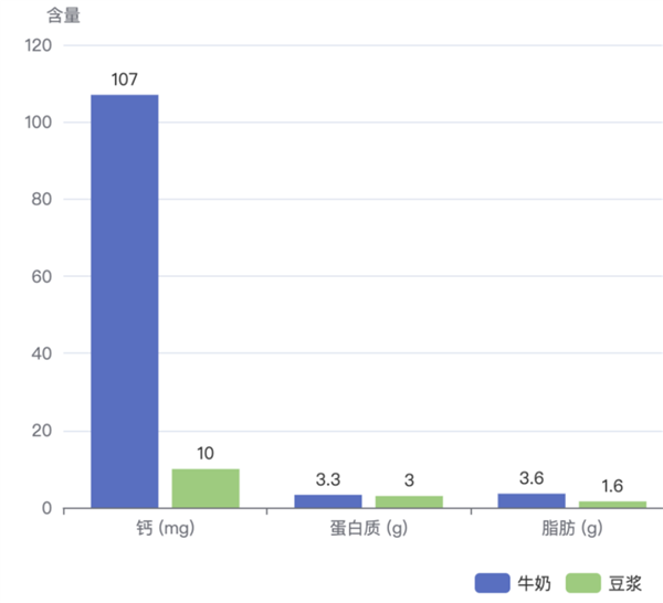 牛奶 vs 豆浆 到底哪个更营养 答案和很多人想的不一样