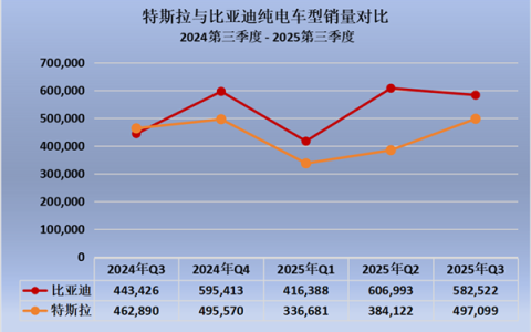 比亚迪连续四季度力压特斯拉 提前锁定全球电动车销冠