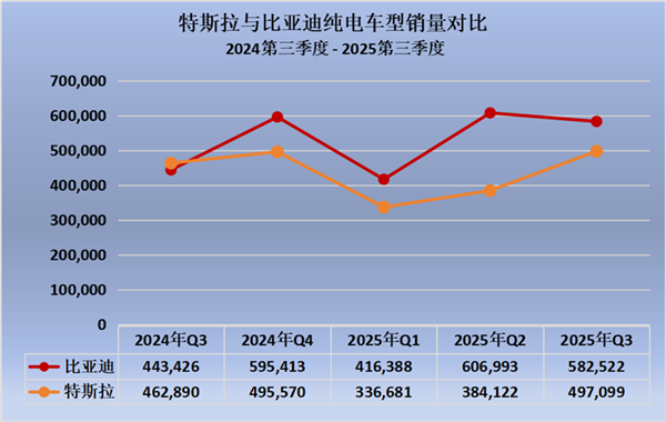 比亚迪连续四季度力压特斯拉 提前锁定全球电动车销冠