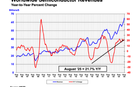 8 月全球半导体销售649亿美元：中国增长12.4%