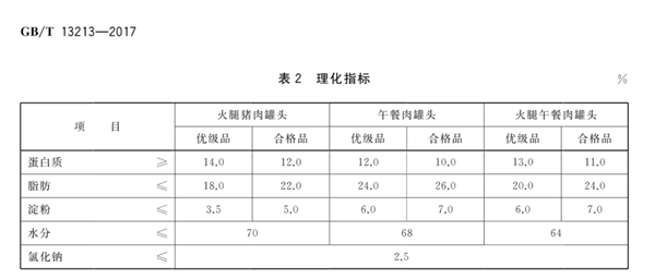 原来我们都“误会”午餐肉了：完全不是垃圾食品