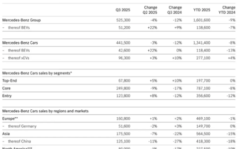 连导航都要收钱 百年豪车巨头急了