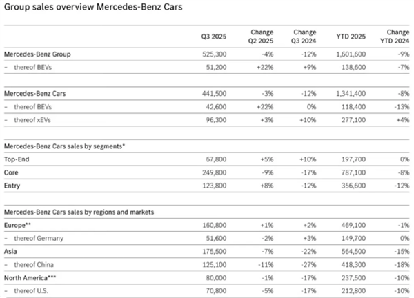 连导航都要收钱 百年豪车巨头急了