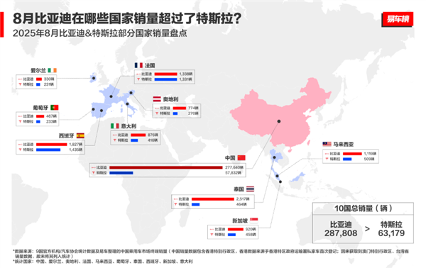 比亚迪连续四季度力压特斯拉 提前锁定全球电动车销冠