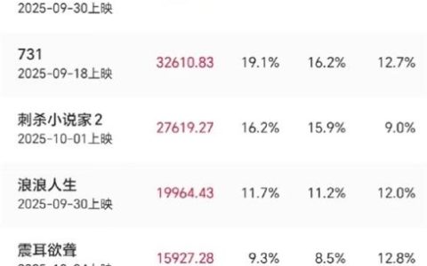 2025国庆档档期票房破17亿：《志愿军3》超4亿不可限量 《浪浪山小妖怪》彻底完犊子