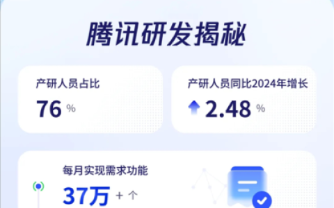 程序员节腾讯披露研发数据：月均新增代码3.25亿行 50%新代码由AI辅助生成