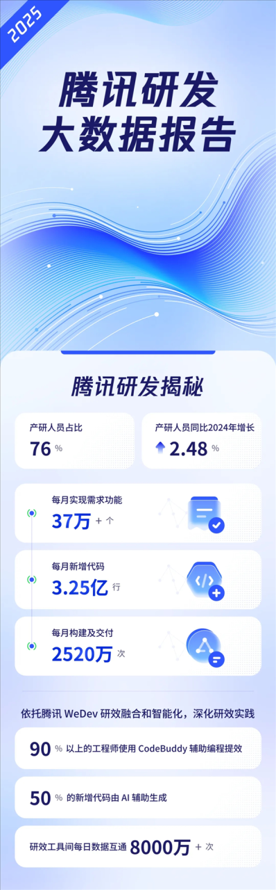 程序员节腾讯披露研发数据：月均新增代码3.25亿行 50%新代码由AI辅助生成