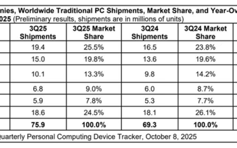 拿下PC市场超1/4份额：联想稳居全球第一！