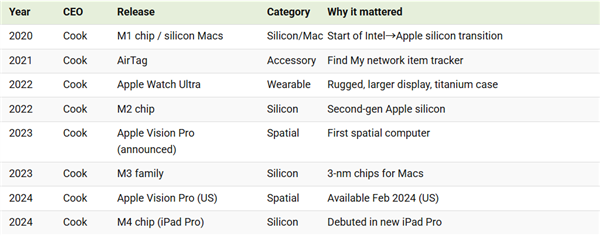 乔布斯和库克 苹果两任CEO任期图表对比：谁贡献最大