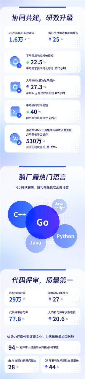 程序员节腾讯披露研发数据：月均新增代码3.25亿行 50%新代码由AI辅助生成