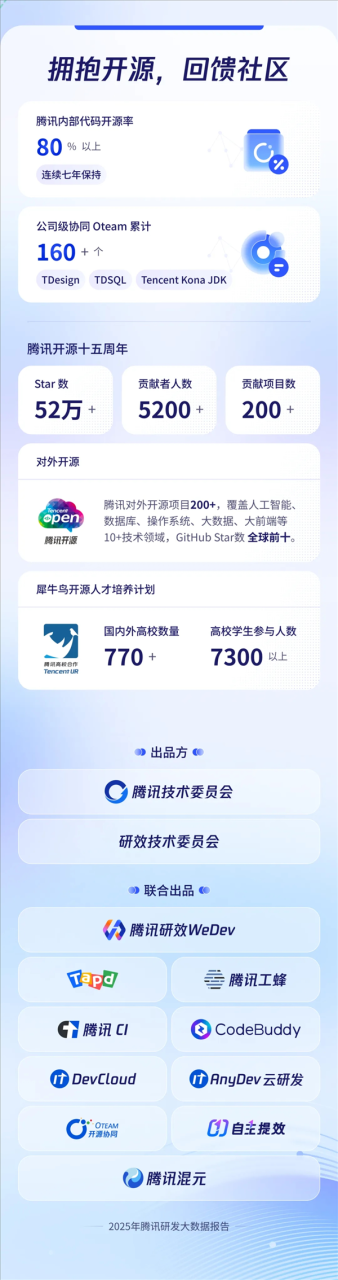 程序员节腾讯披露研发数据：月均新增代码3.25亿行 50%新代码由AI辅助生成