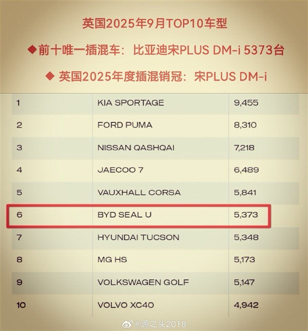 比亚迪英国月销量首次破万台：宋PLUS DM-i已成插混销冠
