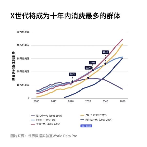 “X世代”成为全球最高消费群体：将保持至2033年
