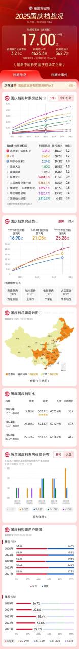 2025国庆档档期票房破17亿：《志愿军3》超4亿不可限量 《浪浪山小妖怪》彻底完犊子