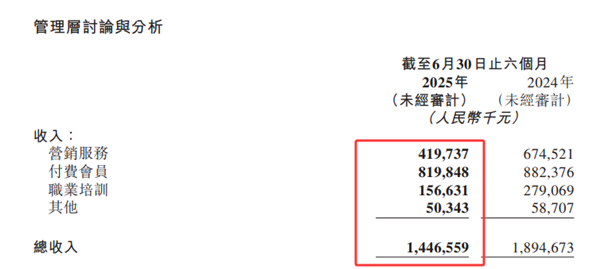 知乎就崩了热搜第一！CTO岗位仍空缺 三大核心业务全线下跌