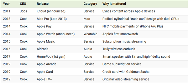乔布斯和库克 苹果两任CEO任期图表对比：谁贡献最大