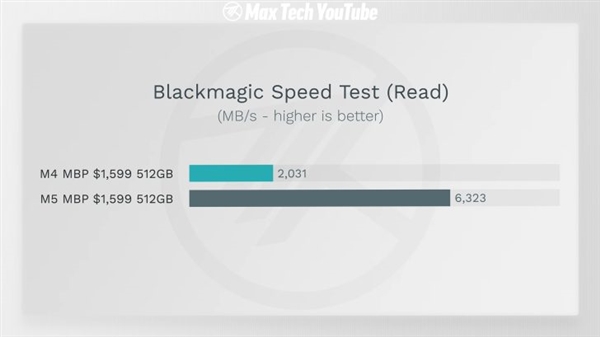 苹果藏了一手！M5 MacBook Pro隐形升级：SSD速度提升211%