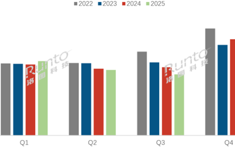 国产电视占有率刷新历史记录：75英寸卖爆 占据4成销量