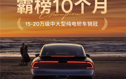 累计交付77000辆 小鹏P7+连续10个月蝉联15-20万纯电轿车销冠