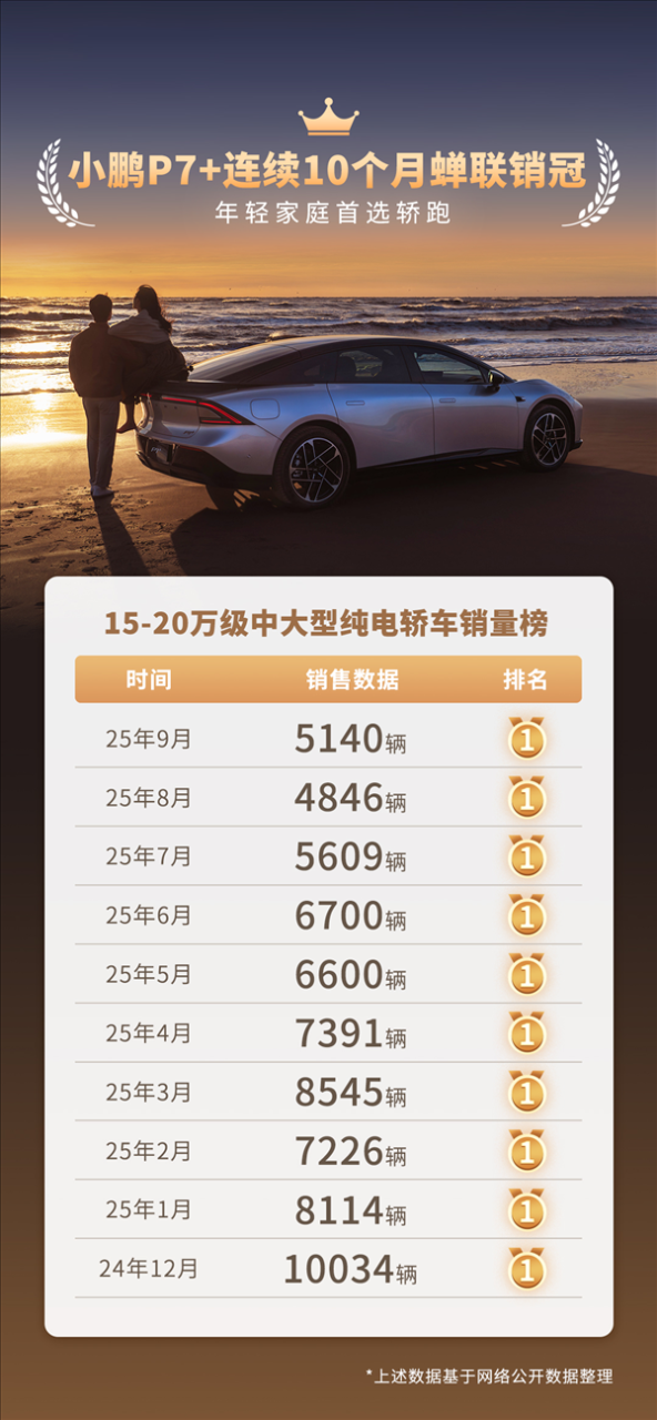 累计交付77000辆 小鹏P7+连续10个月蝉联15-20万纯电轿车销冠