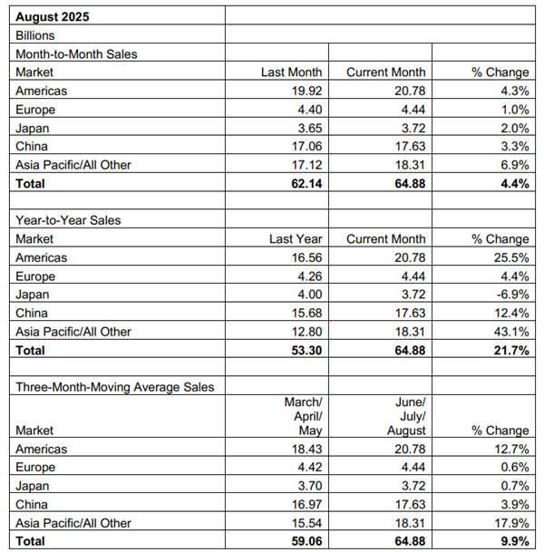 8 月全球半导体销售649亿美元：中国增长12.4%