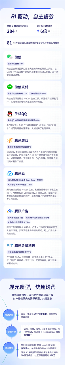 程序员节腾讯披露研发数据：月均新增代码3.25亿行 50%新代码由AI辅助生成