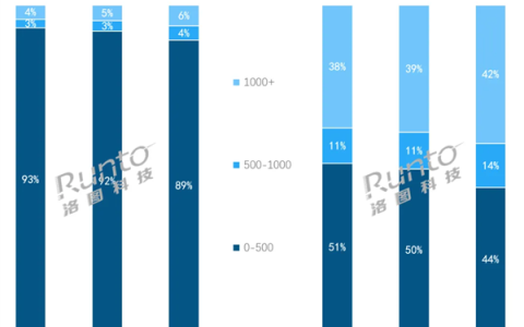 中国耳机也越来越贵了 500元以上份额首次突破50%