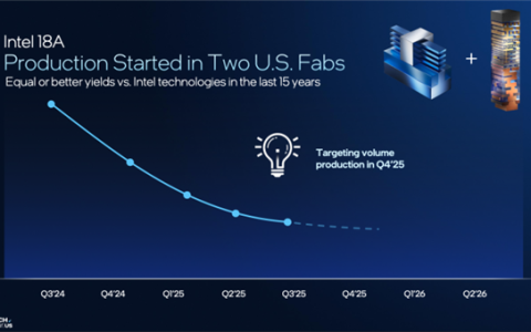 量产计划顺利进行 Intel：18A工艺缺陷密度创下新低！