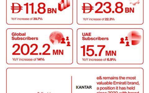 e& continues strong growth in Q3 2025 with consolidated revenues up 29.2% to AED 18.6 billion