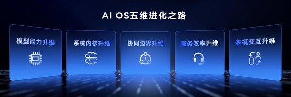 从OS到AI OS：荣耀MagicOS 10定义AI OS新时代