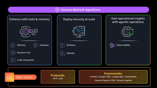 亚马逊云科技Amazon Bedrock AgentCore正式可用，引领Agent走向全面落地