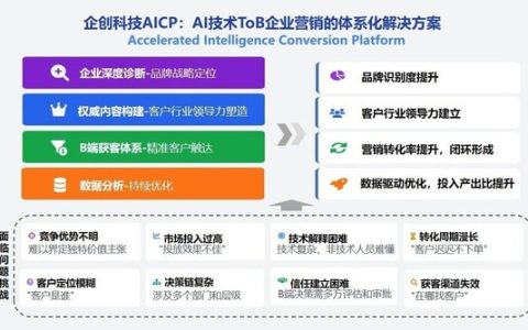 图1 企创科技AICP市场营销解决方案服务内容