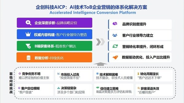 图1 企创科技AICP市场营销解决方案服务内容