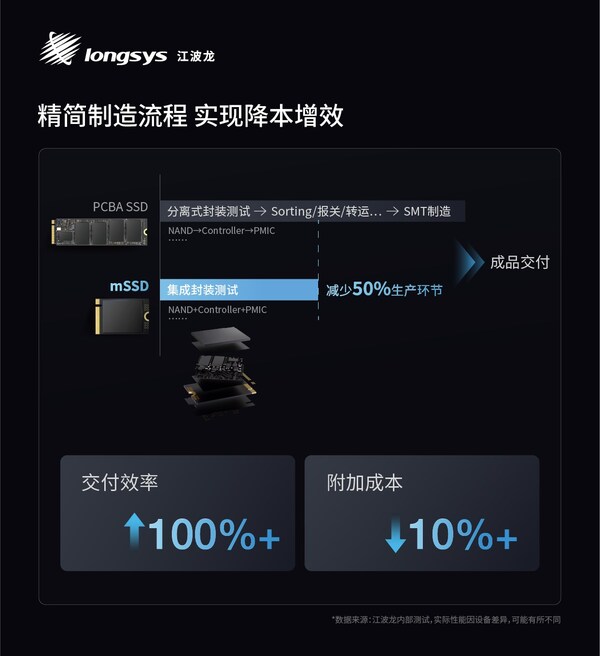 江波龙推出业内首款集成封装mSSD，Office is Factory实现灵活、高效交付