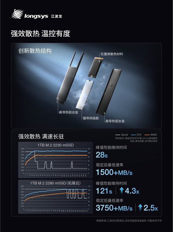 江波龙推出业内首款集成封装mSSD，Office is Factory实现灵活、高效交付