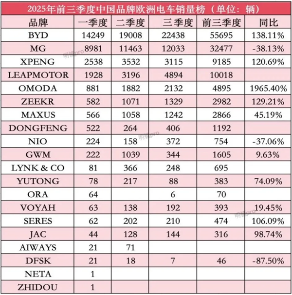 中国新能源车反攻欧洲市场：比亚迪第一 零跑暴涨超百倍