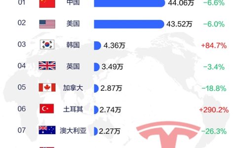 马斯克真离不开中国！前九月中国人买特斯拉最多：美国排第二
