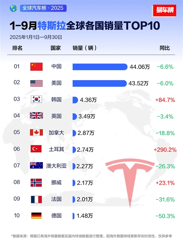 马斯克真离不开中国！前九月中国人买特斯拉最多：美国排第二