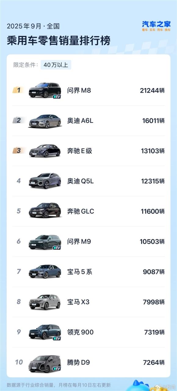 问界M8九月份卖出2.12万辆：力压奥迪奔驰成40万级不分车型销冠