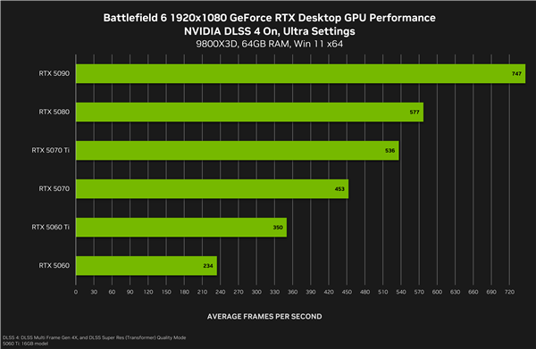《战地6》最终配置需求：新增超豪华级Ultra++、RTX 5080只是起步