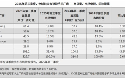 最新全球前5大智能手机厂商公布：小米第三 坐稳中国品牌第一