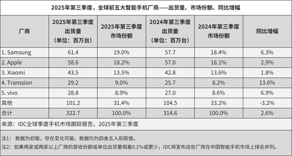 最新全球前5大智能手机厂商公布：小米第三 坐稳中国品牌第一