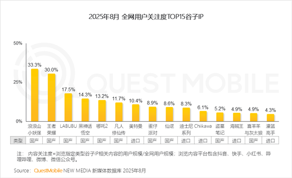 最火谷子IP出炉：《浪浪山小妖怪》登顶 《王者荣耀》超LABUBU