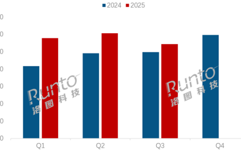 2025第三季度中国显示器销量出炉：AOC稳坐第一 小米第三