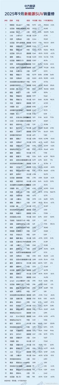 9月新能源SUV销量Top100出炉：小米YU7冲到第四