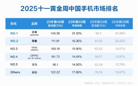 雷军回应小米手机黄金周销量第一：苹果新品刚发布 小米能取得如此成绩 非常了不起