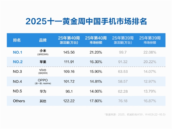 雷军回应小米手机黄金周销量第一：苹果新品刚发布 小米能取得如此成绩 非常了不起